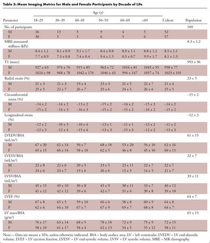 Sex Differences In Aging Related Myocardial Stiffening Quantitatively Measured With Mr
