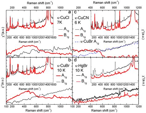 Crystals Free Full Text Raman Scattering As A Probe Of The Magnetic