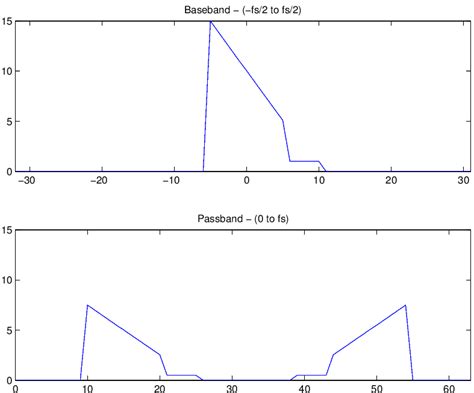 practical dsp converting signal  complex baseband  passband