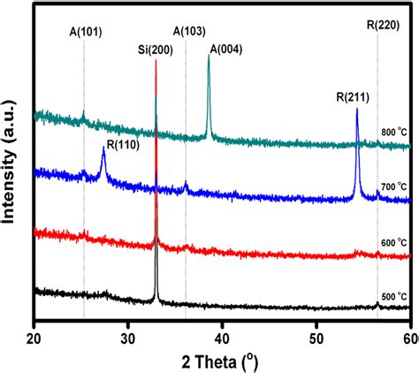 Xrd Patterns Of Tio Films Grown On Si As A Function Of