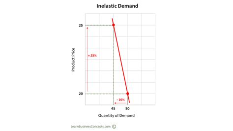 Inelastic Demand - Definition, Examples, Diagram