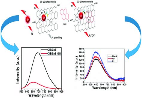 Scheme 1 Fluorescence Detection Of Different Polycyclic Aromatic Download Scientific Diagram