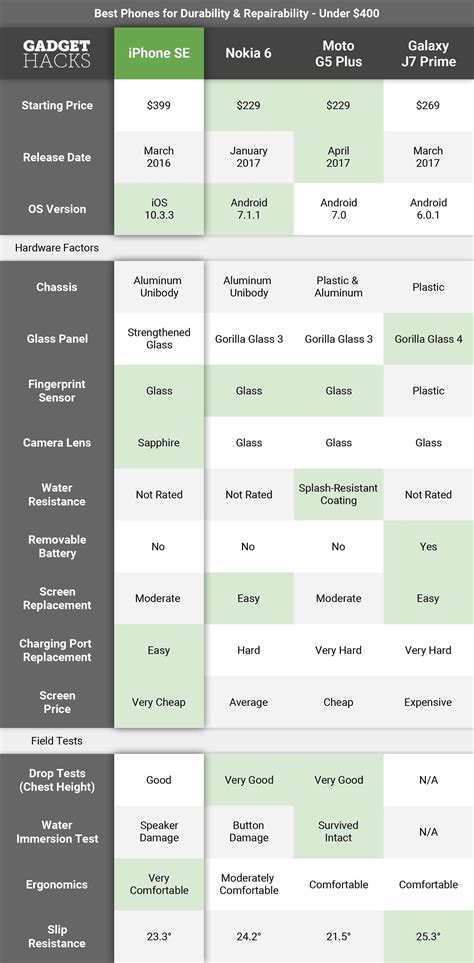 Cheap Phones Ranked: The 4 Most Durable Budget Phones for Clumsy People