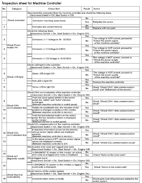 Machine Ecm Trouble Shooting Guideline On Certain Excavators And Mobile