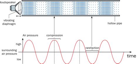 Longitudinal Wave Diagram