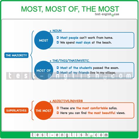 most, most of, the most | English grammar, English grammar exercises ...