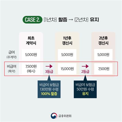 4세대 실손보험 총정리실손전환 비급여 보험료 할증