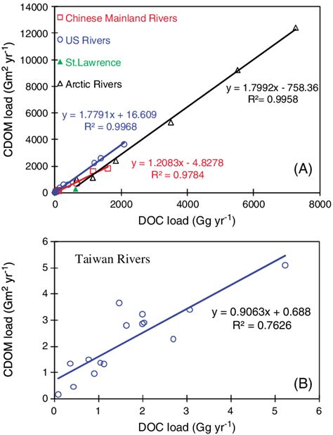 comparison   relationships    cdom  cdom