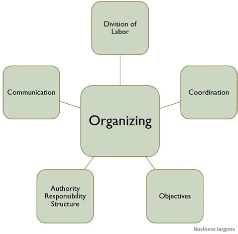 What Is Organizing Definition Characteristics Process And Importance