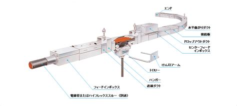 トロリーダクト | FAダクト（工場用配線システム） | 電設資材 | Panasonic
