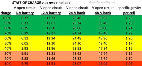 Battery State Of Charge Chart 12 Volt Battery Voltage And Specific Gravity