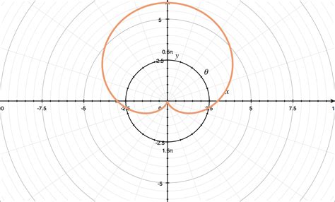 sketch polar curves krista king math  math
