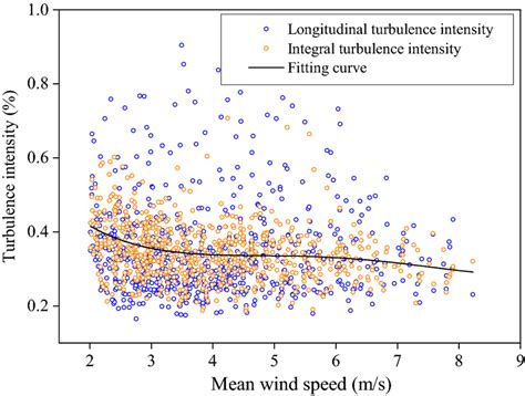 Relationship Between Measured Mean Wind Speed And Turbulence Intensity