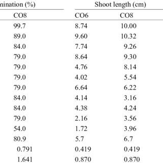 Effect Of Salt Stress Nacl On Chlorophyll A Chlorophyll B And Total