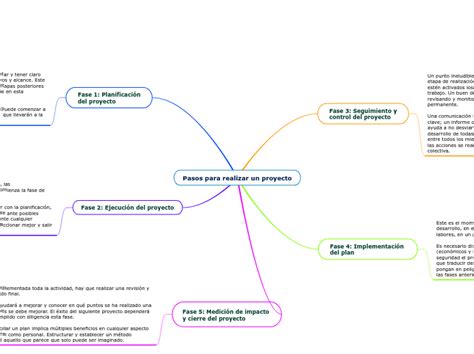 Pasos Para Realizar Un Proyecto Mind Map The Best Porn Website