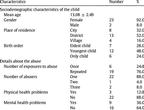 descriptive characteristics  children  scientific diagram