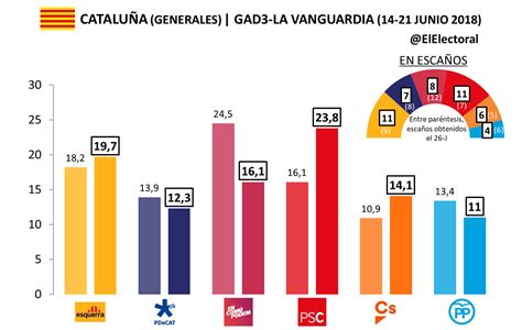 Cataluña Erc Ganaría Las Autonómicas Y El Psc Ganaría Las Generales