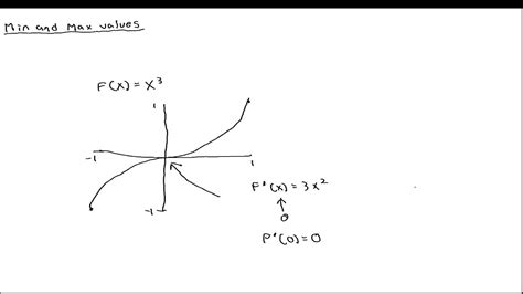 calculus  minimums  maximums  functionsgraphs youtube