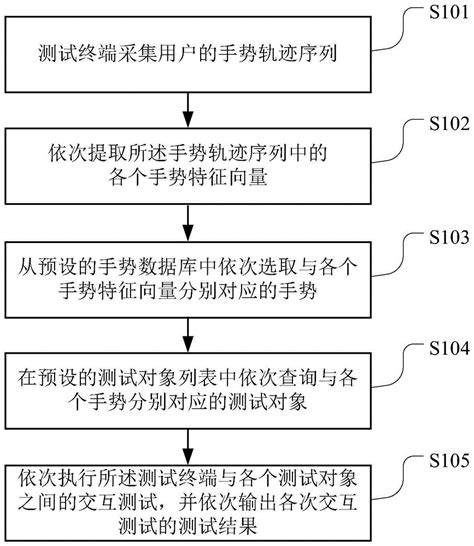 基于手势识别的测试方法、装置、存储介质及终端设备与流程