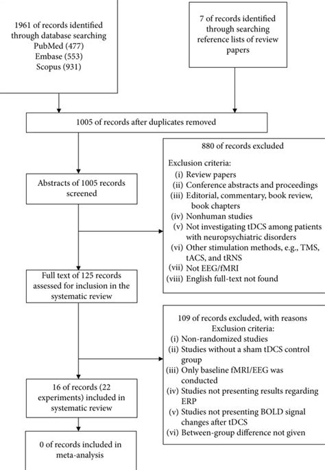 Effects Of Transcranial Direct Current Stimulation Tdcs In The