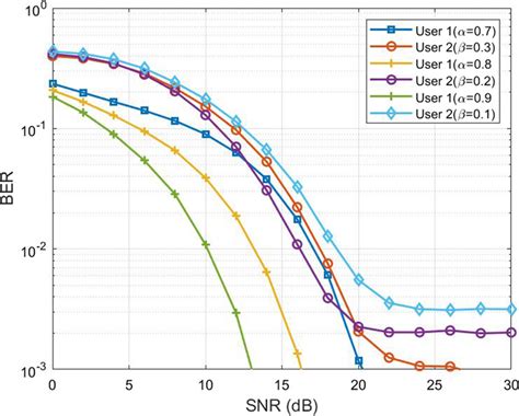 Ber Performance Of Noma F Ofdm For Uowc Using Qam And Different Power