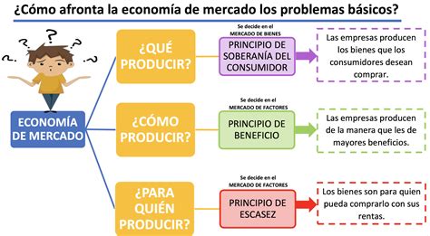 Economia De Mercado - ¿Qué es la economía de mercado características?: Beneficios de la ...
