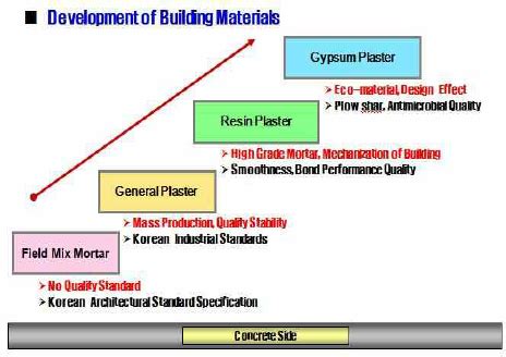 development  building materials  scientific diagram