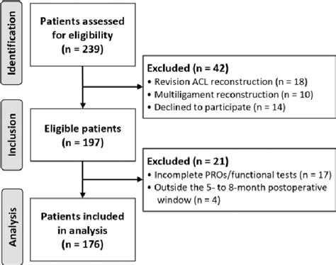 Figure 1 From Effect Of Age And Sex On Psychological Readiness And Patient Reported Outcomes 6