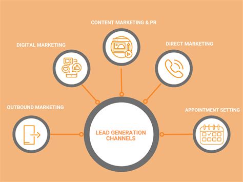 5 Effective Lead Generation Channels 360 Leads