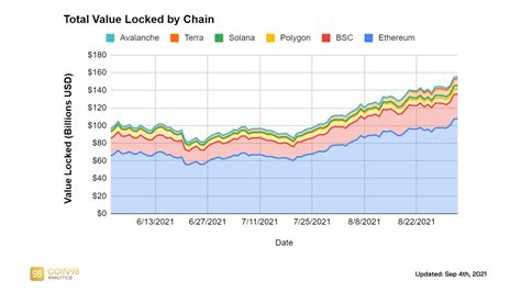 Coin Analytics On Twitter The Tvl Locked By Chain Has Officially