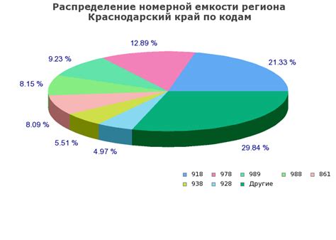 Операторы связи, коды региона Краснодарский край