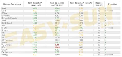 Tarifs De Rachat De L Nergie Photovolta Que Refoul E Sur Le