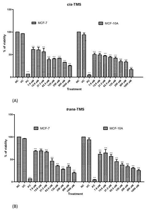 Percentage Of Cell Viability Obtained By Xtt Assay In Mcf 7 And