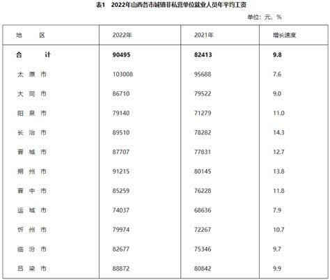 2022年山西省城镇非私营单位就业人员年平均工资90495元