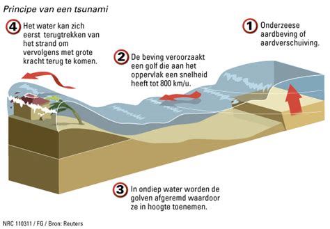 Tsunami Bereikt Landen Rondom Grote Oceaan Nrc