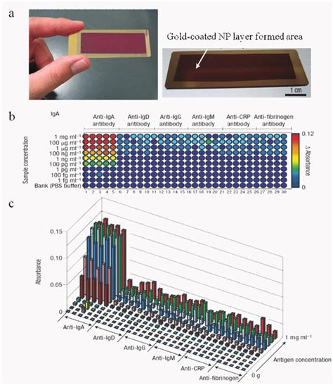 Lspr Based Nanochips For Multiplexed Sensing Of For Example