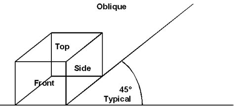 ]: Shows examples of 3Dimensional oblique projection techniques that ...