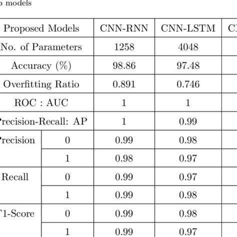 Classification Performance Measures For Intestinal Parasites Detection