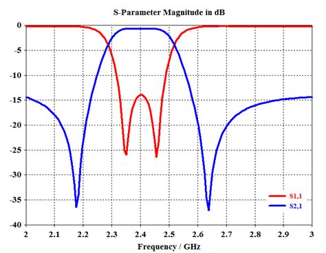 Simulated Response Input Reflection Coefficient S11 And B