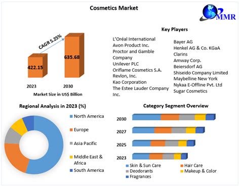 Cosmetics Market Fueled By Rising Demand For Natural Products