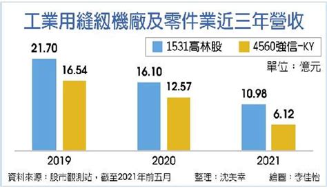 大陸紡織景氣復甦 高林股、強信訂單能見度到q3 證券 工商時報