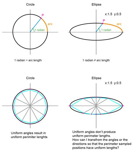 geometry - ellipse uniform perimeter travel? - Mathematics Stack Exchange