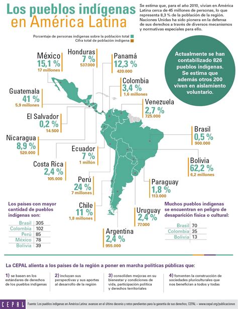 Las Cifras De Población Indígena En Cada País De América Latina Según