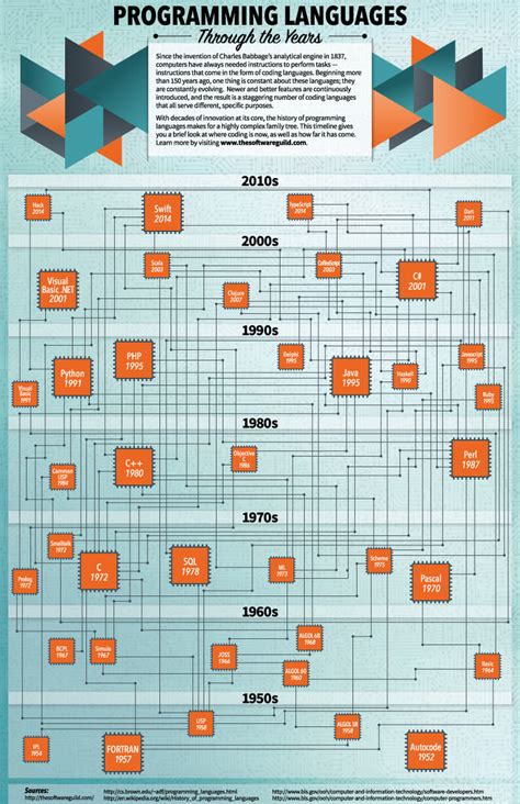 The Most Popular Programming Languages - 1965/2020 - New update