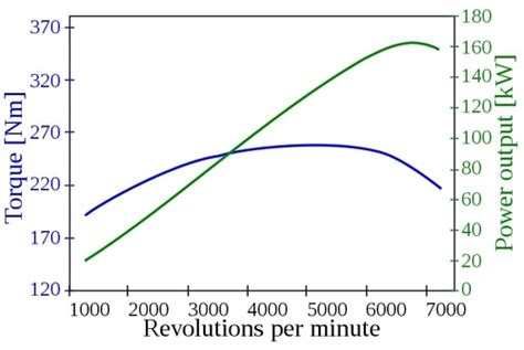 Power Vs Torque Which Is Better David Learns Stuff