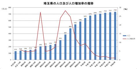 令和2年国勢調査人口等基本集計結果 確報値 ～埼玉県の概要～ 埼玉県