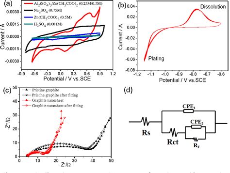 Figure From Aqueous Rechargeable Zinc Aluminum Ion Battery With Good