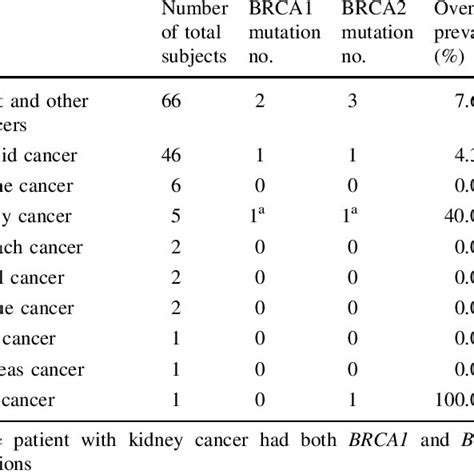 Prevalence Of Brca1 And Brca2 Mutations In High Risk Breast Cancer Download Scientific Diagram