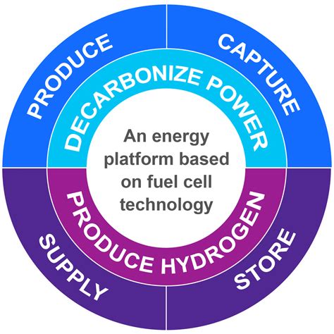 Hydrogen fuel cell generator technology