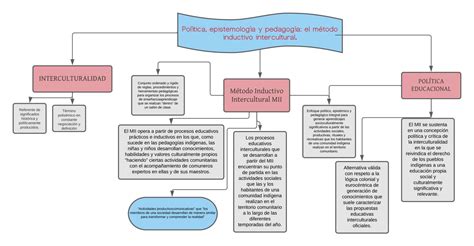 Arriba Imagen Mapa Mental Interculturalidad Abzlocal Mx